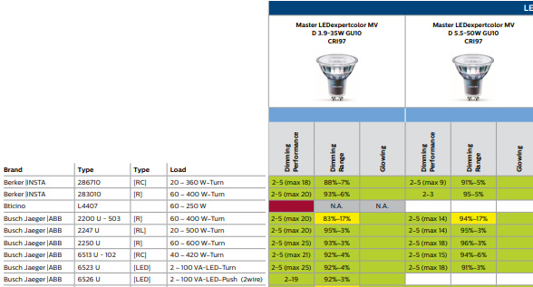 Philips dimmers tests