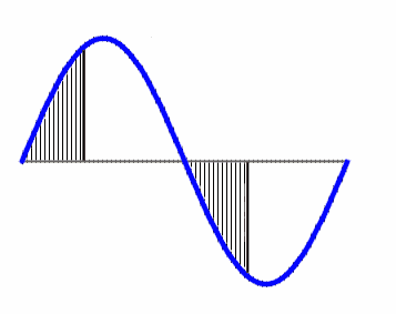sine_wave_aansnijding