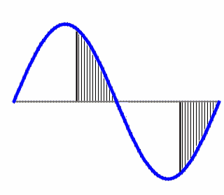 sine_wave_afsnijding
