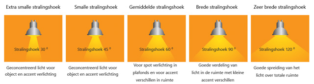 Stralings-hoek van LED-lampen