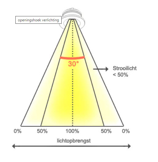 stralingshoek een lamp
